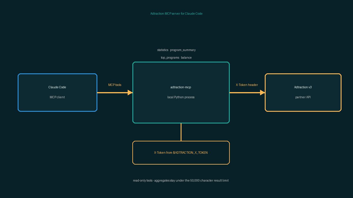 Diagram: Claude Code calls the local Adtraction MCP server, which calls the Adtraction v3 API, with the X-Token held in a local environment variable
