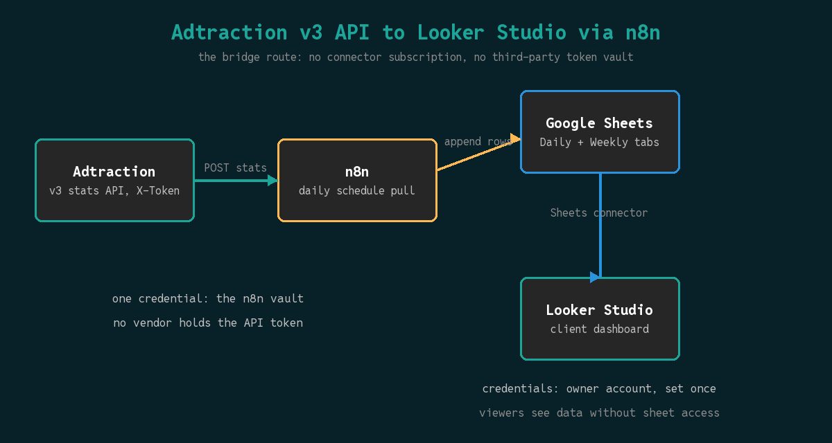Adtraction data flowing through n8n and Google Sheets into a Looker Studio dashboard