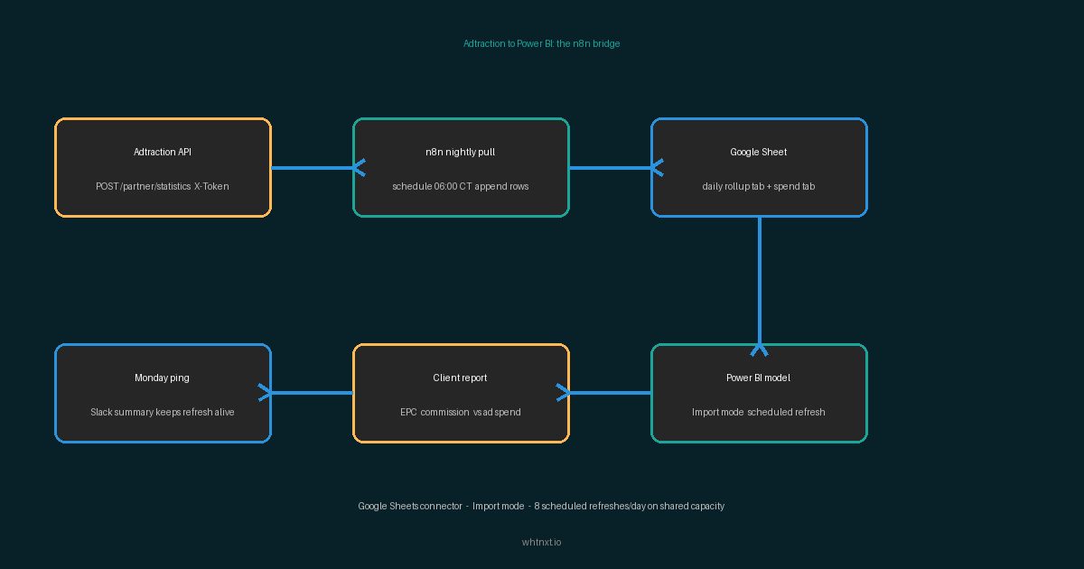How to Connect Adtraction to Power BI via n8n
