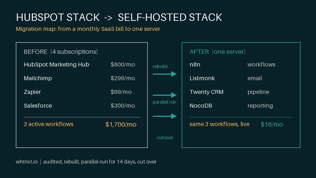 How to Replace HubSpot With a Self-Hosted Marketing Automation Stack