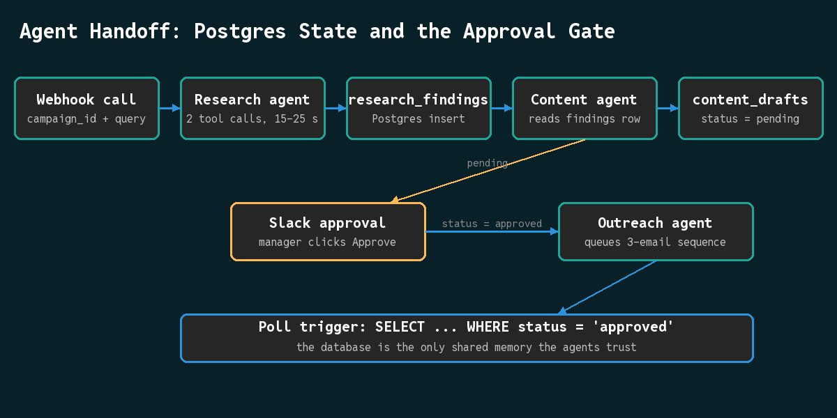 Sequence diagram of the agent handoff: webhook call, research agent, research_findings insert, content agent, content_drafts row with status pending, a gold Slack approval box, the outreach agent, and a poll trigger reading only rows where the status is approved