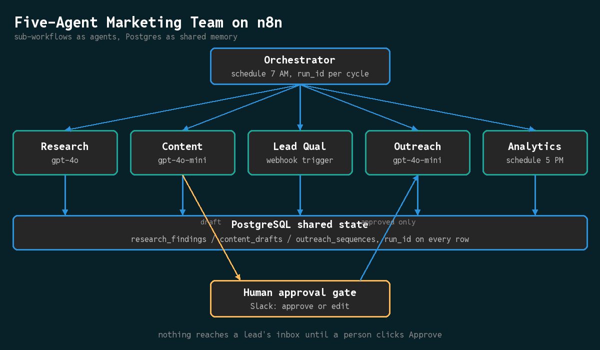How to Build a Multi-Agent Marketing Team with n8n AI Agents