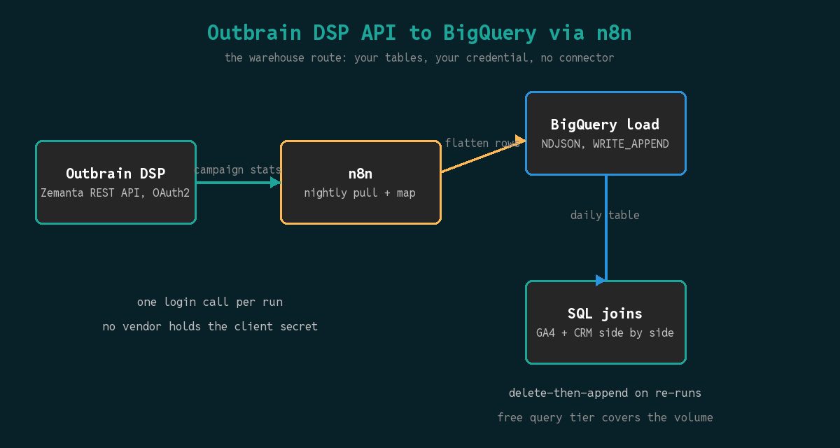 Outbrain DSP campaign stats flowing through n8n into a BigQuery table ready for SQL joins with GA4 and CRM data